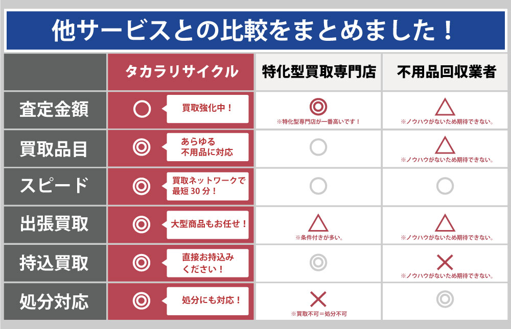 福島タカラリサイクルと他サービスとの違い